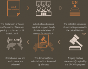 A STEP TOWARDS PEACE 3 Peace Initiative : DPCW Law for Peace United Nations Sustainable Advocacy Efforts religions nationalities Legislate Peace Campaign legal framework Law for Peace international peace law HWPL ethnicities DPCW Law for Peace DPCW Comprehensive Bottom-Up Movement bottom-up approach   